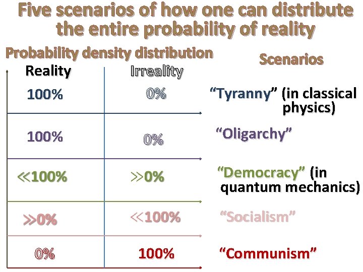 Five scenarios of how one can distribute the entire probability of reality Probability density
