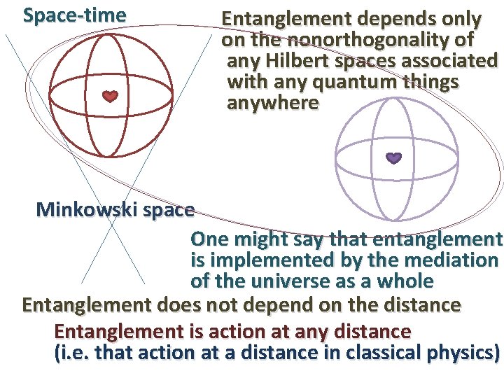 Space-time Entanglement depends only on the nonorthogonality of any Hilbert spaces associated with any