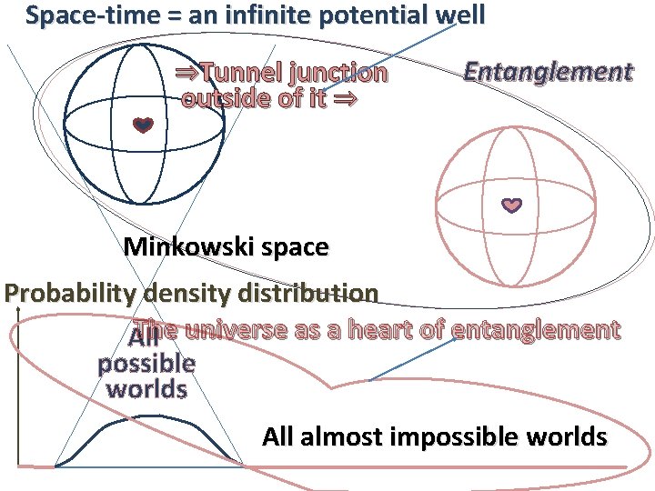 Space-time = an infinite potential well ⇒Tunnel junction outside of it ⇒ Entanglement Minkowski