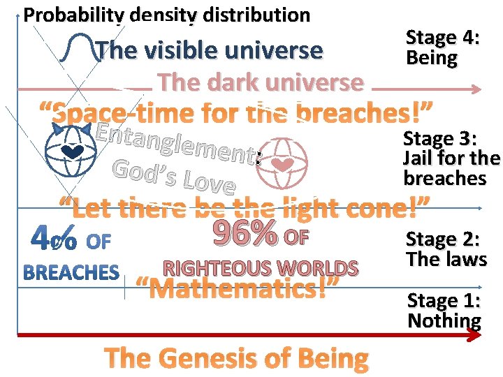 Probability density distribution The visible universe The dark universe Stage 4: Being “Space-time for