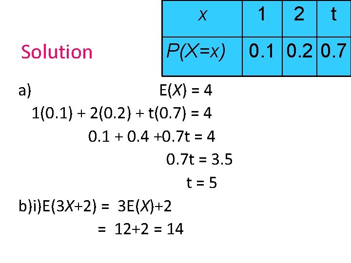 x Solution P(X=x) a) E(X) = 4 1(0. 1) + 2(0. 2) + t(0.
