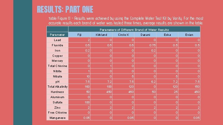 RESULTS: PART ONE Table Figure 1. 1 - Results were achieved by using the