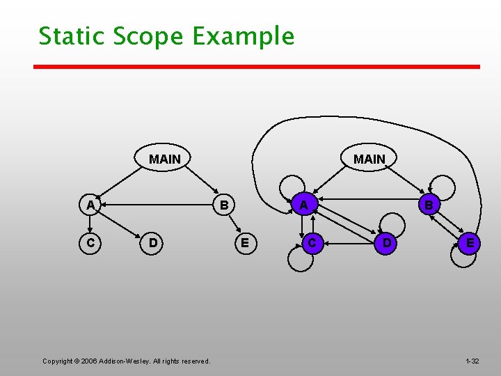 Static Scope Example MAIN A C MAIN B D Copyright © 2006 Addison-Wesley. All
