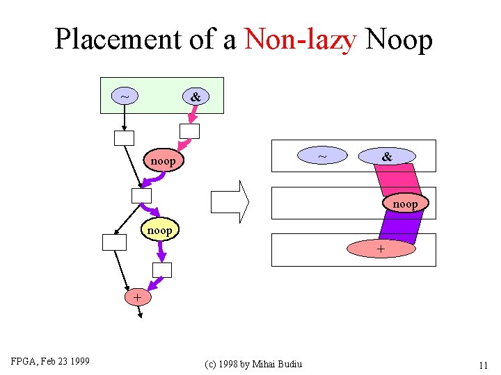 Placement of a Non-lazy Noop ~ & ~ noop & noop + + FPGA,