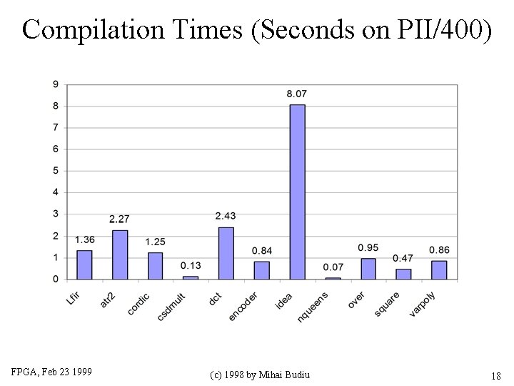 Compilation Times (Seconds on PII/400) FPGA, Feb 23 1999 (c) 1998 by Mihai Budiu
