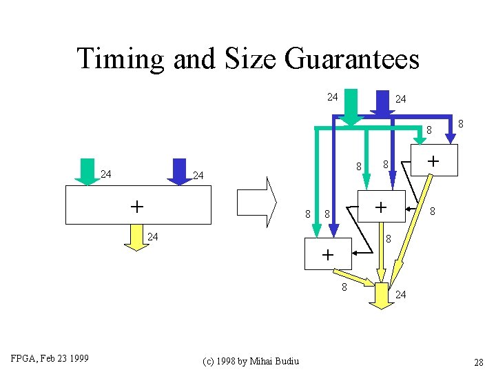 Timing and Size Guarantees 24 24 8 24 + (c) 1998 by Mihai Budiu