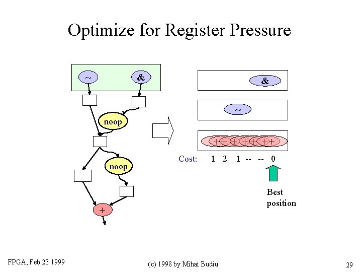Optimize for Register Pressure ~ & & ~ noop ++ + ++ noop Cost: