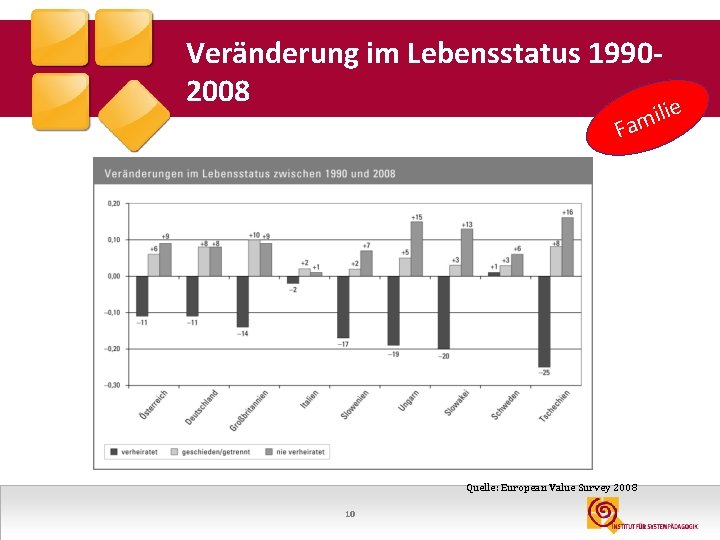 Veränderung im Lebensstatus 19902008 lie i m Fa Quelle: European Value Survey 2008 10