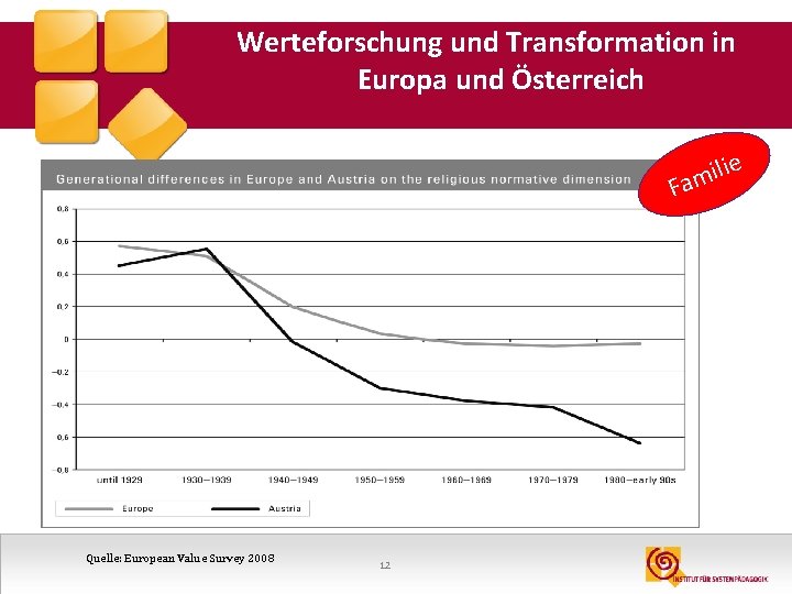 Werteforschung und Transformation in Europa und Österreich e li i m Fa Quelle: European