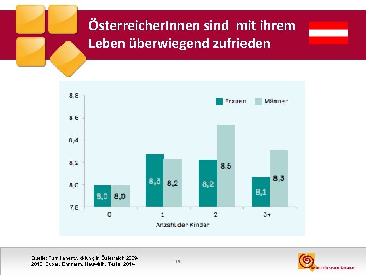 Österreicher. Innen sind mit ihrem Leben überwiegend zufrieden Quelle: Familienentwicklung in Österreich 20092013, Buber,
