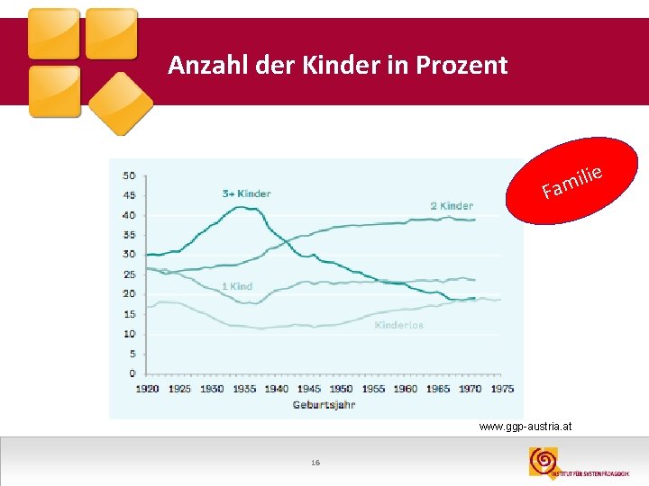 Anzahl der Kinder in Prozent lie i m Fa www. ggp-austria. at 16 