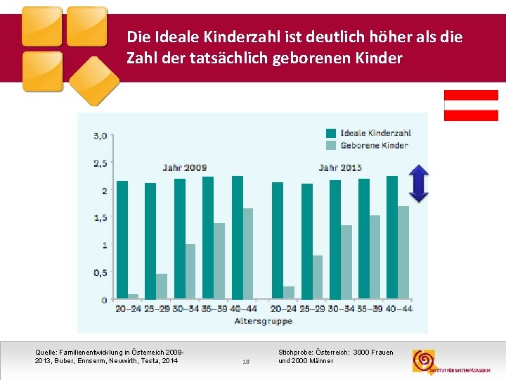 Die Ideale Kinderzahl ist deutlich höher als die Zahl der tatsächlich geborenen Kinder Quelle: