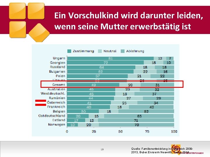 Ein Vorschulkind wird darunter leiden, wenn seine Mutter erwerbstätig ist 19 Quelle: Familienentwicklung in