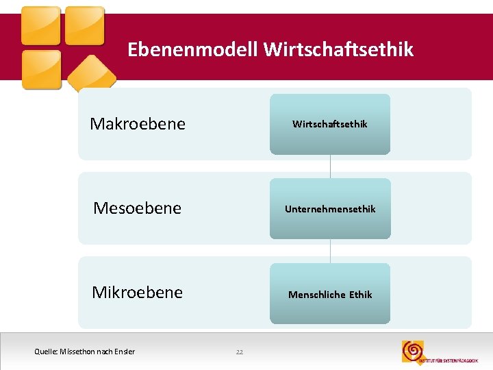 Ebenenmodell Wirtschaftsethik Makroebene Wirtschaftsethik Mesoebene Unternehmensethik Mikroebene Menschliche Ethik Quelle: Missethon nach Ensler 22