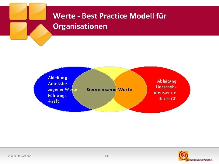 Werte - Best Practice Modell für Organisationen Ableitung Arbeitsbezogener Werte Führungs -kraft Quelle: Missethon