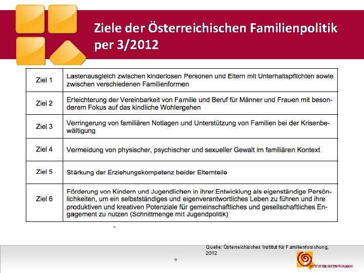 Ziele der Österreichischen Familienpolitik per 3/2012 Quelle: Österreichisches Institut für Familienforschung, 2012 9 
