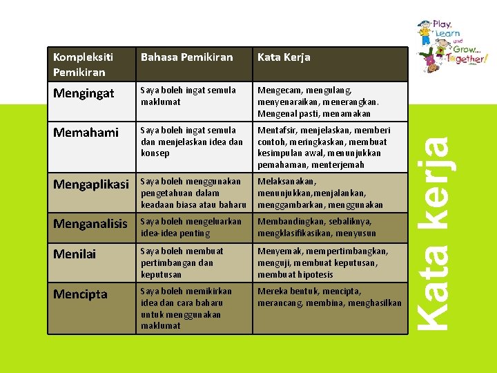 Bahasa Pemikiran Kata Kerja Mengingat Saya boleh ingat semula maklumat Mengecam, mengulang, menyenaraikan, menerangkan.