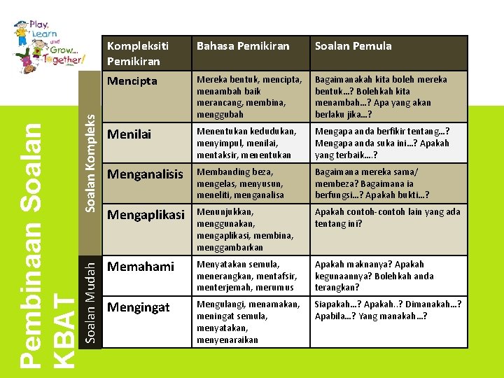 Soalan Kompleks Soalan Mudah Pembinaan Soalan KBAT Kompleksiti Pemikiran Bahasa Pemikiran Soalan Pemula Mencipta