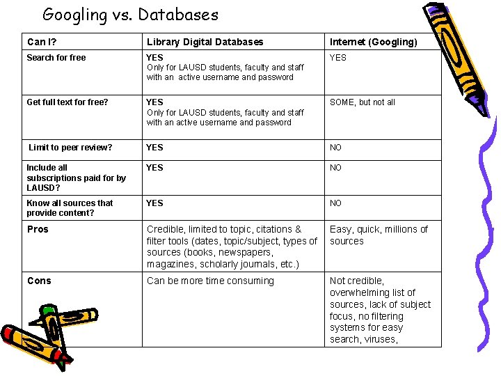 Googling vs. Databases Can I? Library Digital Databases Internet (Googling) Search for free YES