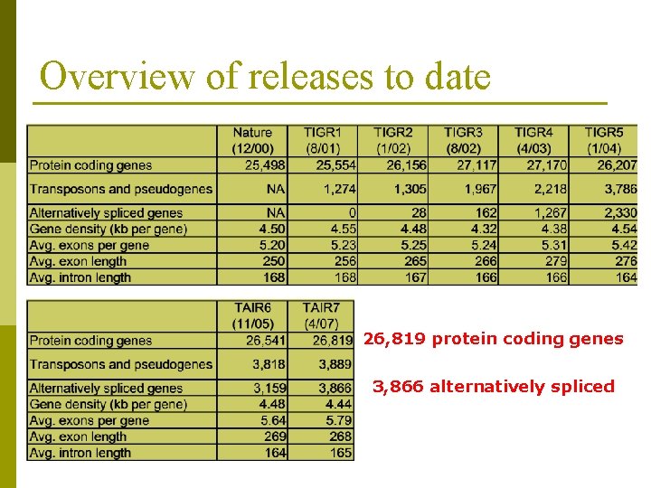Overview of releases to date 26, 819 protein coding genes 3, 866 alternatively spliced