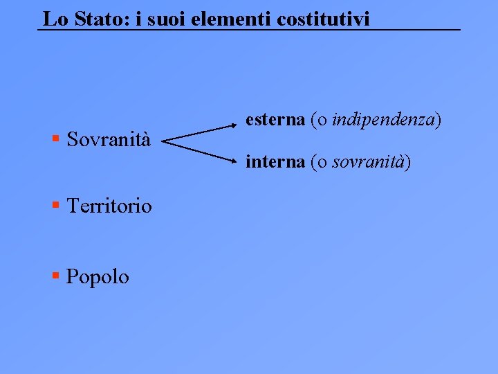 Lo Stato: i suoi elementi costitutivi § Sovranità § Territorio § Popolo esterna (o