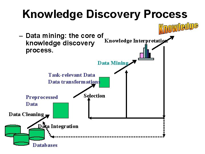 Knowledge Discovery Process – Data mining: the core of knowledge discovery Knowledge Interpretation process. Knowledge Discovery Process – Data mining: the core of knowledge discovery Knowledge Interpretation process.