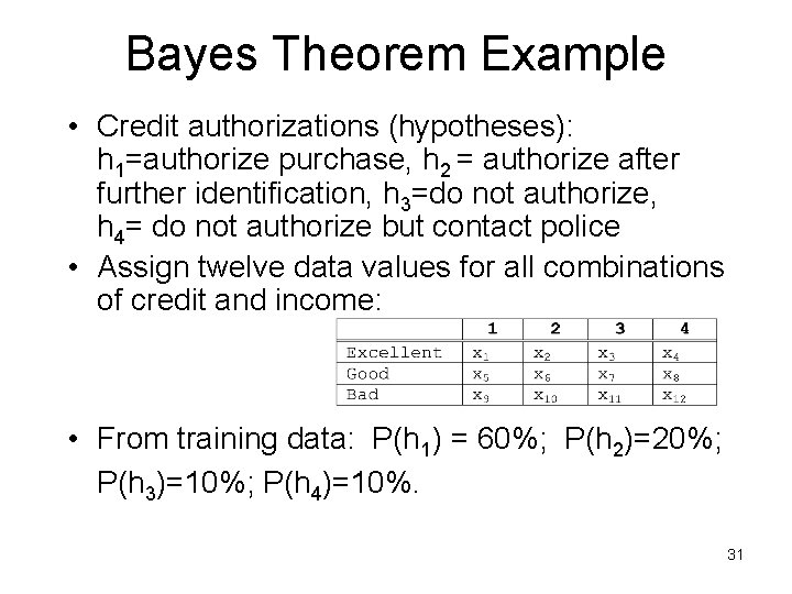 Bayes Theorem Example • Credit authorizations (hypotheses): h 1=authorize purchase, h 2 = authorize Bayes Theorem Example • Credit authorizations (hypotheses): h 1=authorize purchase, h 2 = authorize