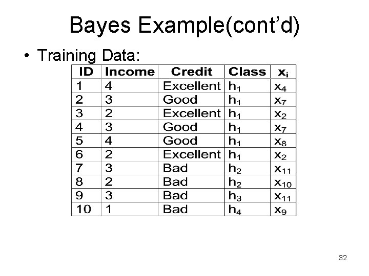 Bayes Example(cont’d) • Training Data: 32 Bayes Example(cont’d) • Training Data: 32