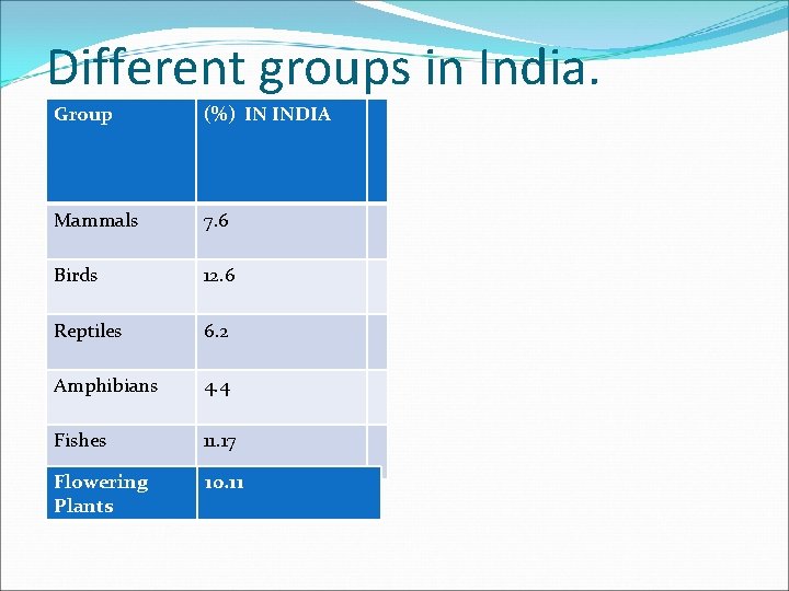 Different groups in India. Group (%) IN INDIA Mammals 7. 6 Birds 12. 6