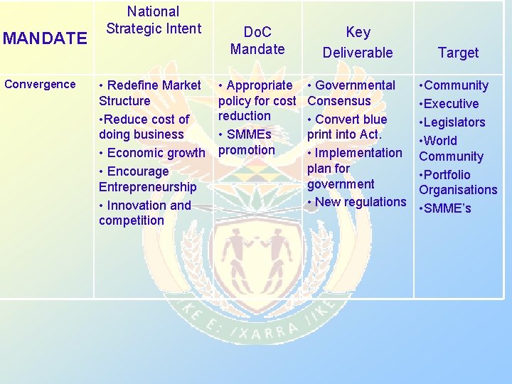 MANDATE Convergence National Strategic Intent • Redefine Market Structure • Reduce cost of doing