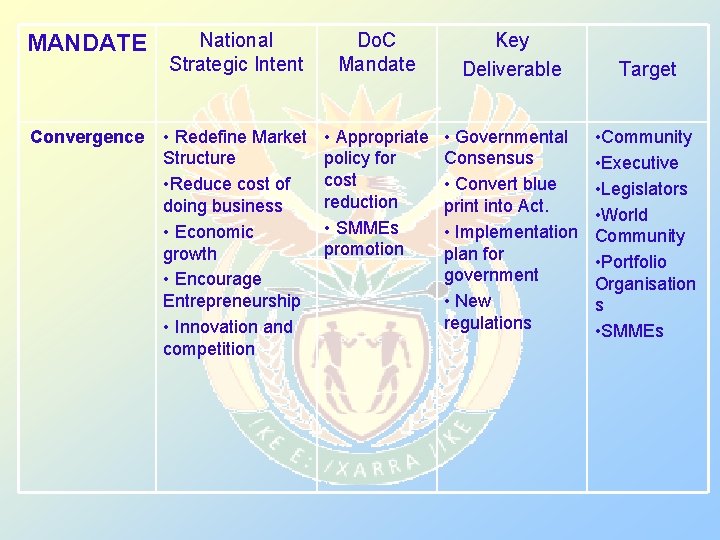 MANDATE Convergence National Strategic Intent Do. C Mandate Key Deliverable Target • Redefine Market
