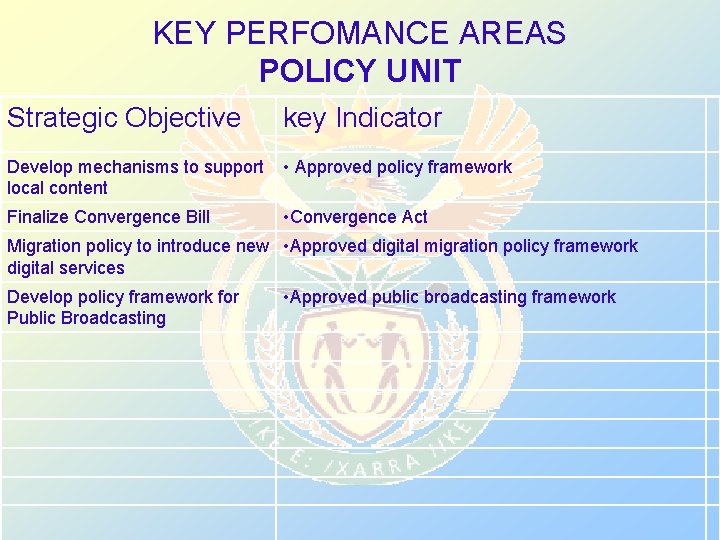 KEY PERFOMANCE AREAS POLICY UNIT Strategic Objective key Indicator Develop mechanisms to support local
