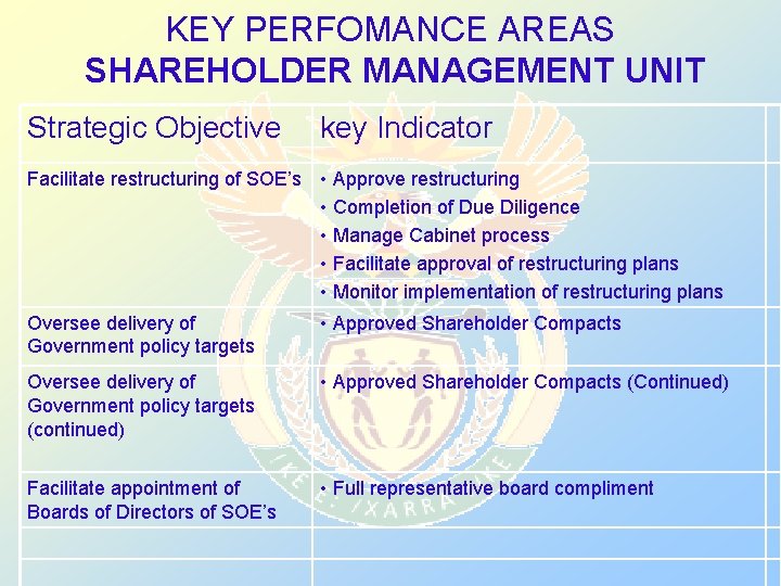 KEY PERFOMANCE AREAS SHAREHOLDER MANAGEMENT UNIT Strategic Objective key Indicator Facilitate restructuring of SOE’s