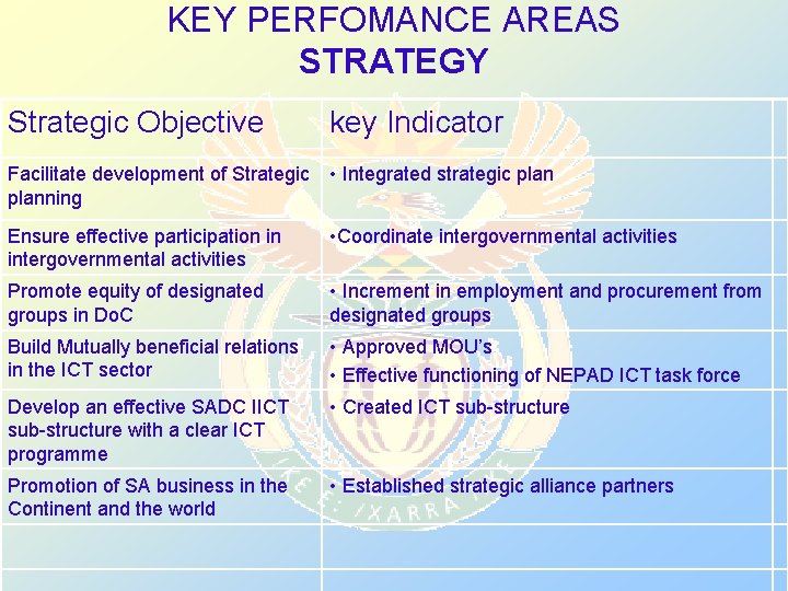 KEY PERFOMANCE AREAS STRATEGY Strategic Objective key Indicator Facilitate development of Strategic planning •