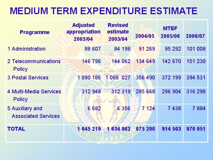 MEDIUM TERM EXPENDITURE ESTIMATE Programme 1 Administration 2 Telecommunications Policy 3 Postal Services Adjusted