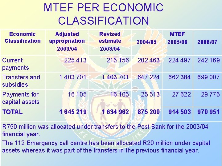 MTEF PER ECONOMIC CLASSIFICATION Economic Classification Current payments Adjusted appropriation 2003/04 Revised estimate 2003/04