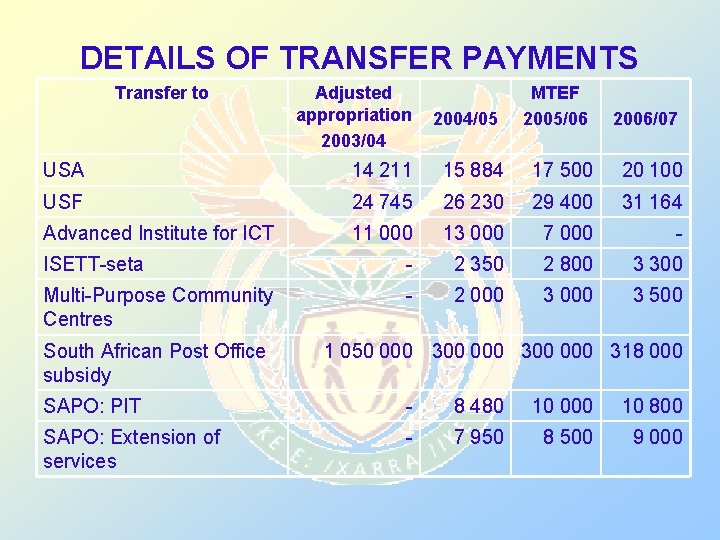 DETAILS OF TRANSFER PAYMENTS Transfer to Adjusted appropriation 2003/04 2004/05 MTEF 2005/06 2006/07 USA
