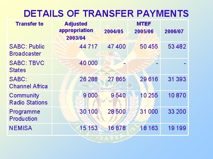 DETAILS OF TRANSFER PAYMENTS Transfer to Adjusted appropriation 2003/04 MTEF 2005/06 2004/05 2006/07 SABC: