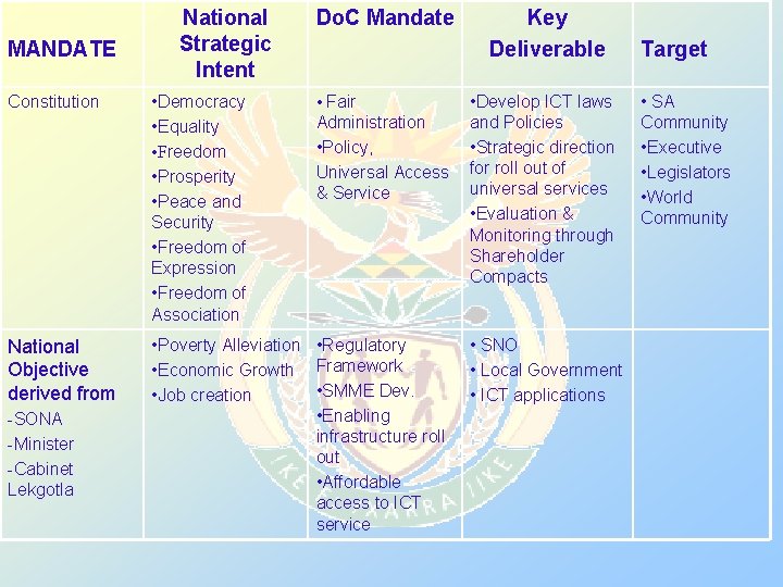 MANDATE National Strategic Intent Do. C Mandate Constitution • Democracy • Equality • Freedom