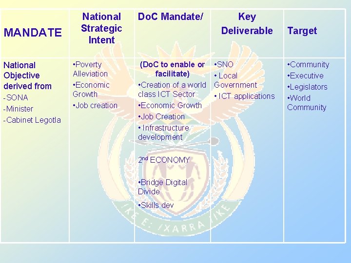 MANDATE National Objective derived from -SONA -Minister -Cabinet Legotla National Strategic Intent • Poverty