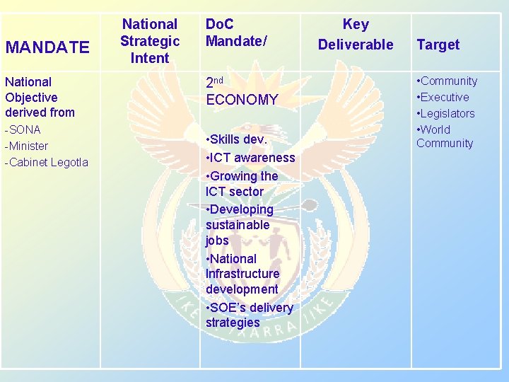 MANDATE National Objective derived from -SONA -Minister -Cabinet Legotla National Strategic Intent Do. C