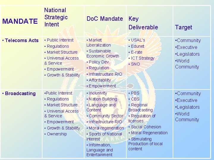 MANDATE National Strategic Intent Do. C Mandate Key Deliverable Target • Telecoms Acts •
