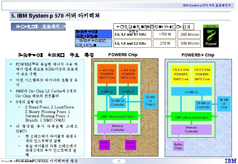 IBM System p 570 서버 표준제안서 5. IBM System p 570 서버 아키텍쳐 Power