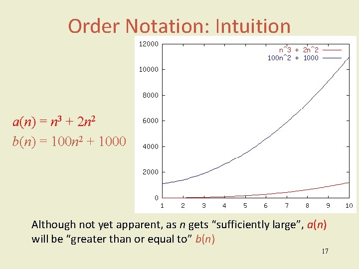 Order Notation: Intuition a(n) = n 3 + 2 n 2 b(n) = 100