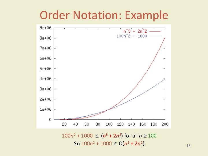 Order Notation: Example 100 n 2 + 1000 (n 3 + 2 n 2)