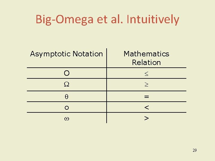 Big-Omega et al. Intuitively Asymptotic Notation O o Mathematics Relation = < > 29