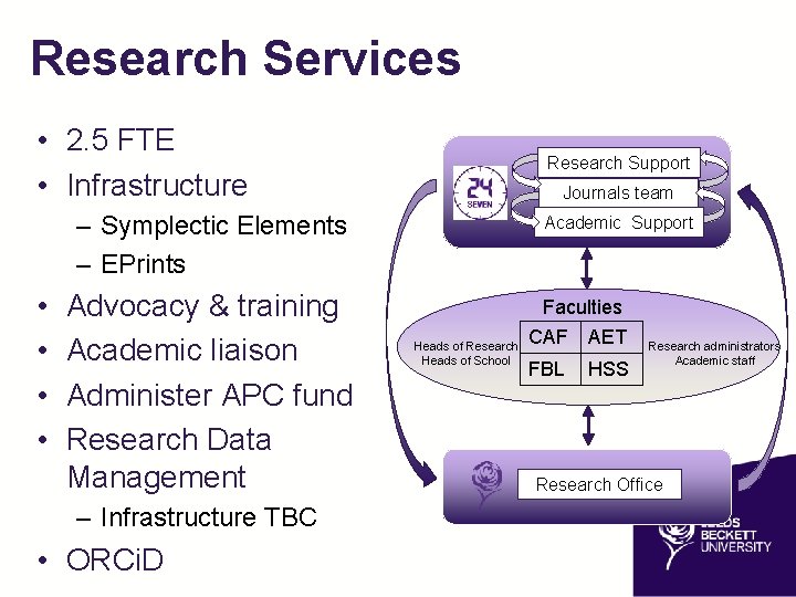 Research Services • 2. 5 FTE • Infrastructure Research Support Journals team – Symplectic