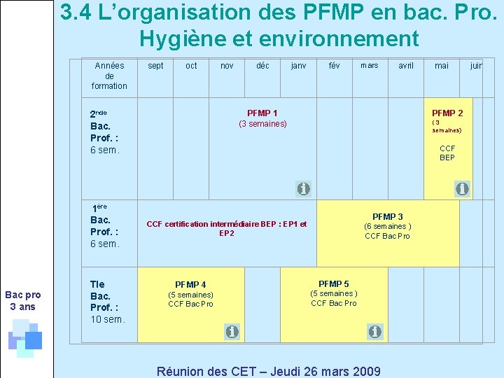 3. 4 L’organisation des PFMP en bac. Pro. Hygiène et environnement Années de formation
