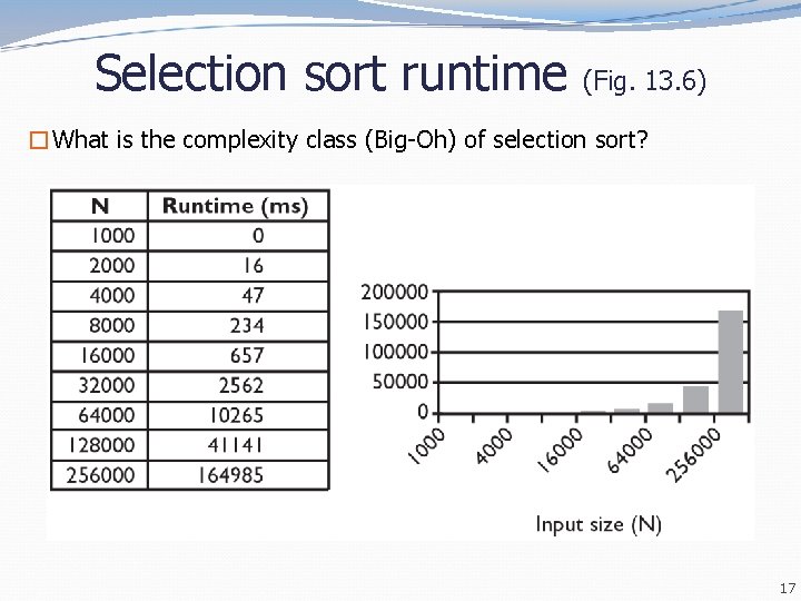 Selection sort runtime (Fig. 13. 6) �What is the complexity class (Big-Oh) of selection