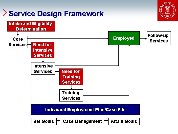 Service Design Framework Intake and Eligibility Determination Core Services Employed Need for Intensive Services